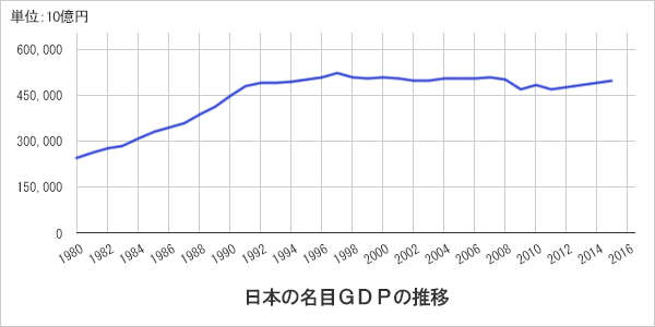 日本の名目ＧＤＰの推移